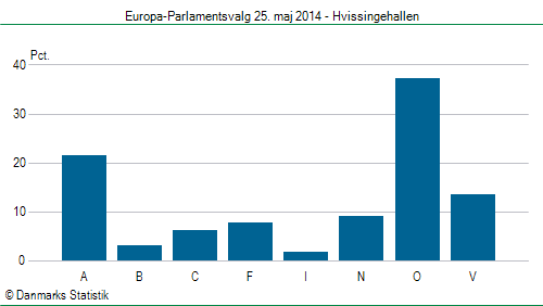 Europa-Parlamentsvalg søndag  25. maj 2014