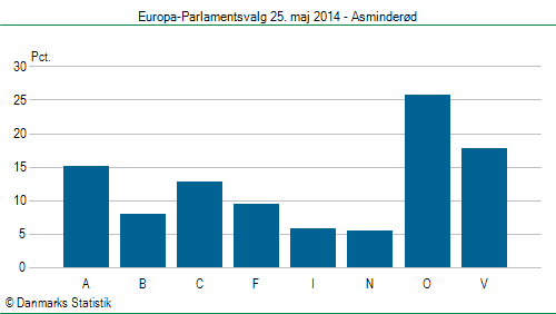 Europa-Parlamentsvalg søndag  25. maj 2014