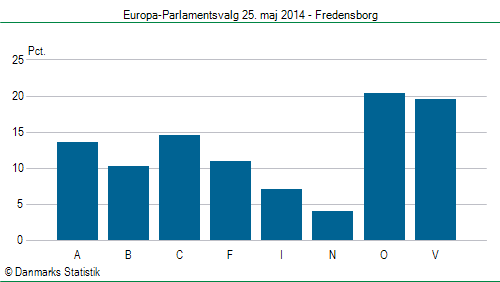 Europa-Parlamentsvalg søndag 25. maj 2014