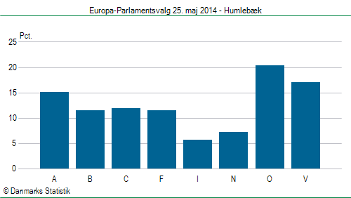 Europa-Parlamentsvalg søndag  25. maj 2014