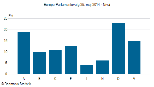 Europa-Parlamentsvalg søndag  25. maj 2014