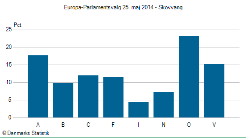 Europa-Parlamentsvalg søndag  25. maj 2014