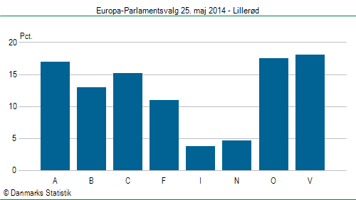 Europa-Parlamentsvalg søndag  25. maj 2014