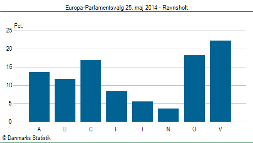 Europa-Parlamentsvalg søndag  25. maj 2014