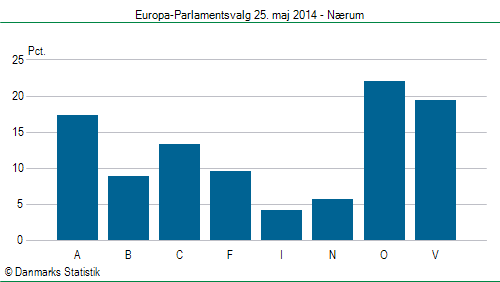 Europa-Parlamentsvalg søndag  25. maj 2014