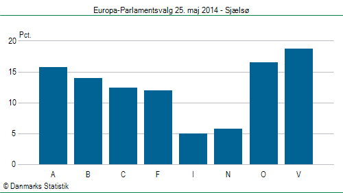 Europa-Parlamentsvalg søndag  25. maj 2014