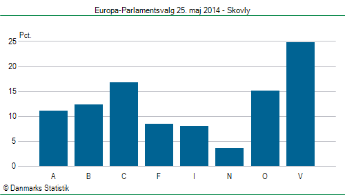 Europa-Parlamentsvalg søndag  25. maj 2014