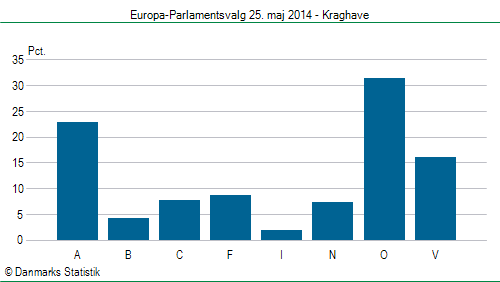 Europa-Parlamentsvalg søndag  25. maj 2014