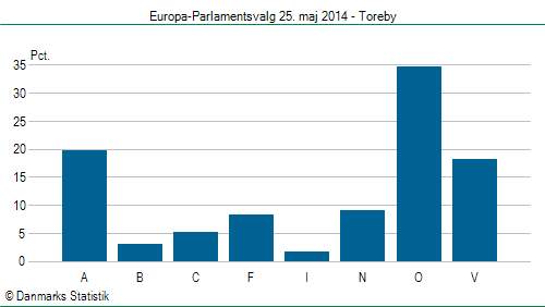 Europa-Parlamentsvalg søndag  25. maj 2014