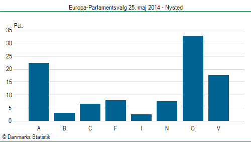 Europa-Parlamentsvalg søndag  25. maj 2014