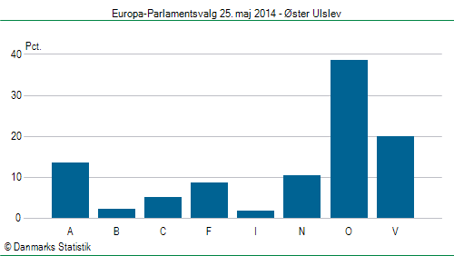 Europa-Parlamentsvalg søndag  25. maj 2014