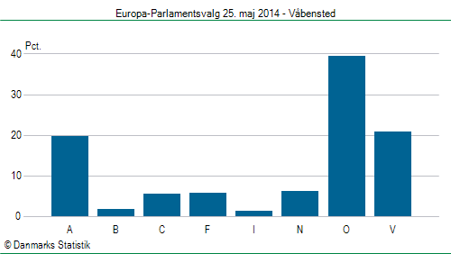 Europa-Parlamentsvalg søndag  25. maj 2014