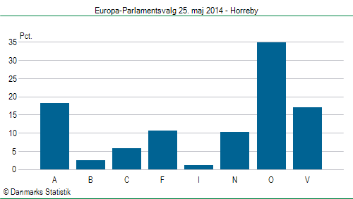 Europa-Parlamentsvalg søndag  25. maj 2014