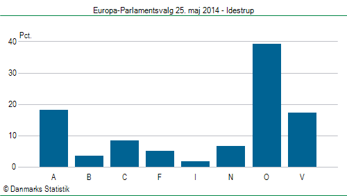 Europa-Parlamentsvalg søndag  25. maj 2014