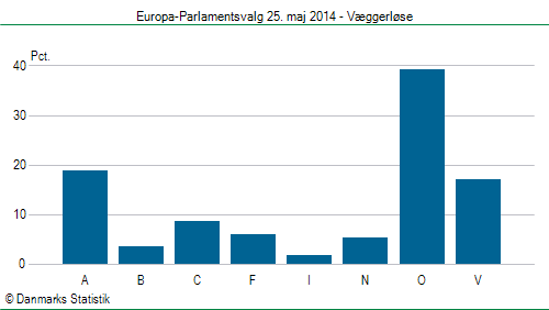 Europa-Parlamentsvalg søndag  25. maj 2014