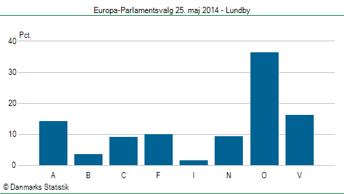 Europa-Parlamentsvalg søndag  25. maj 2014