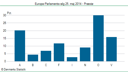 Europa-Parlamentsvalg søndag  25. maj 2014