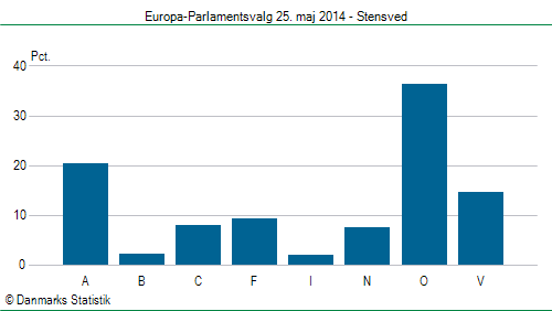 Europa-Parlamentsvalg søndag  25. maj 2014