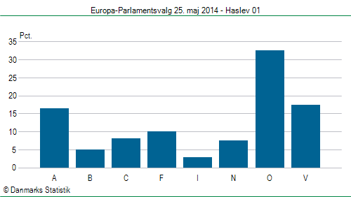 Europa-Parlamentsvalg søndag  25. maj 2014