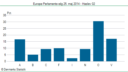 Europa-Parlamentsvalg søndag 25. maj 2014