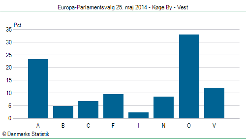 Europa-Parlamentsvalg søndag  25. maj 2014