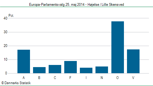 Europa-Parlamentsvalg søndag  25. maj 2014