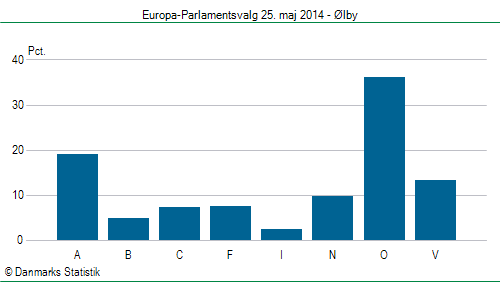 Europa-Parlamentsvalg søndag  25. maj 2014