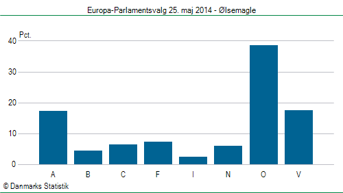 Europa-Parlamentsvalg søndag  25. maj 2014