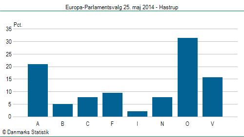 Europa-Parlamentsvalg søndag  25. maj 2014