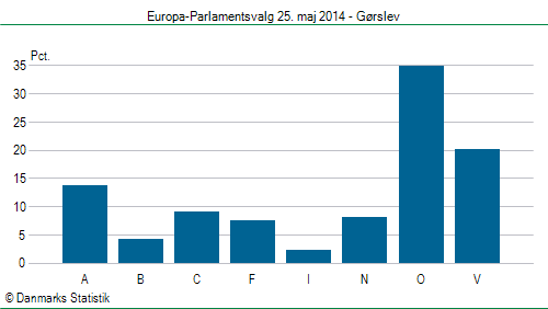 Europa-Parlamentsvalg søndag  25. maj 2014