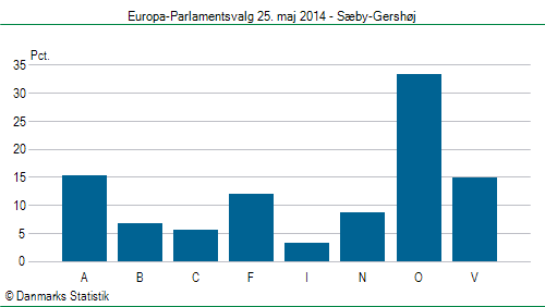 Europa-Parlamentsvalg søndag  25. maj 2014