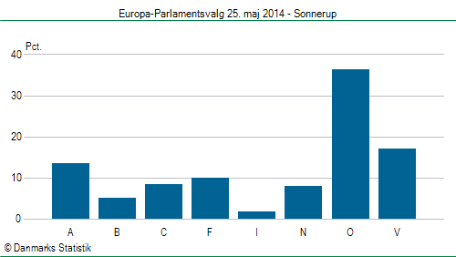 Europa-Parlamentsvalg søndag  25. maj 2014