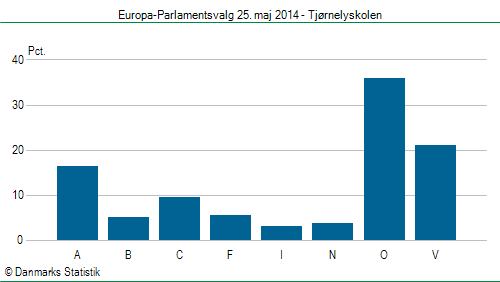 Europa-Parlamentsvalg søndag  25. maj 2014