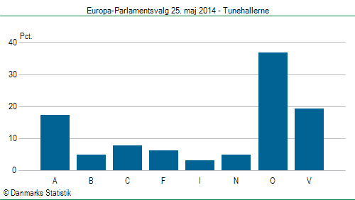 Europa-Parlamentsvalg søndag  25. maj 2014