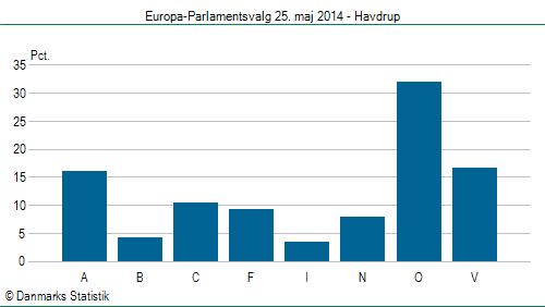 Europa-Parlamentsvalg søndag  25. maj 2014