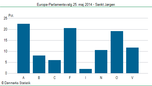 Europa-Parlamentsvalg søndag  25. maj 2014