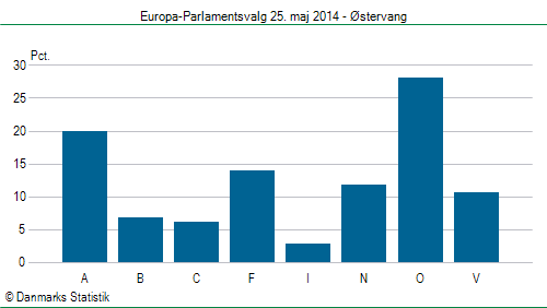 Europa-Parlamentsvalg søndag  25. maj 2014