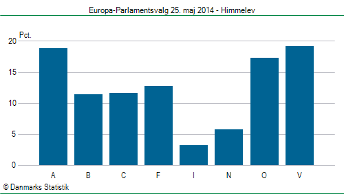 Europa-Parlamentsvalg søndag  25. maj 2014