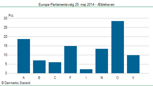 Europa-Parlamentsvalg søndag  25. maj 2014