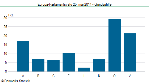 Europa-Parlamentsvalg søndag  25. maj 2014