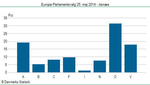 Europa-Parlamentsvalg søndag  25. maj 2014