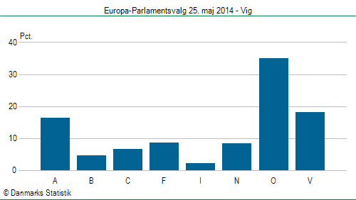 Europa-Parlamentsvalg søndag  25. maj 2014