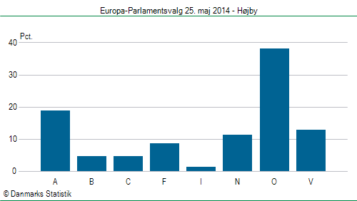 Europa-Parlamentsvalg søndag  25. maj 2014