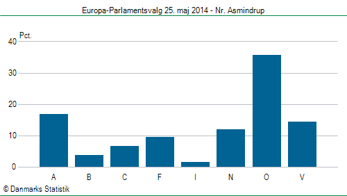 Europa-Parlamentsvalg søndag  25. maj 2014