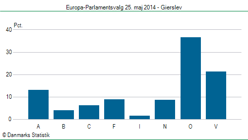 Europa-Parlamentsvalg søndag  25. maj 2014