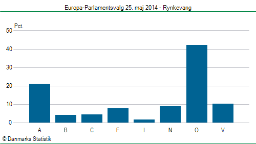 Europa-Parlamentsvalg søndag  25. maj 2014