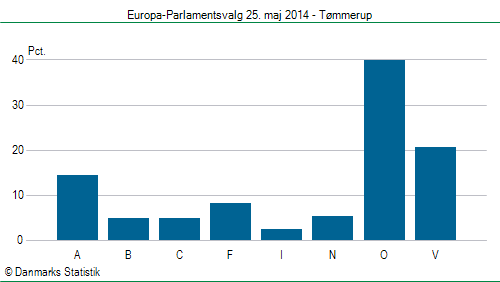 Europa-Parlamentsvalg søndag  25. maj 2014