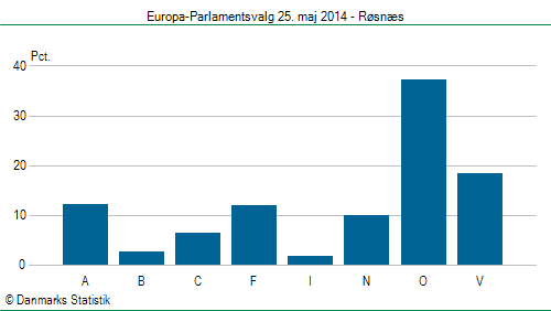 Europa-Parlamentsvalg søndag  25. maj 2014