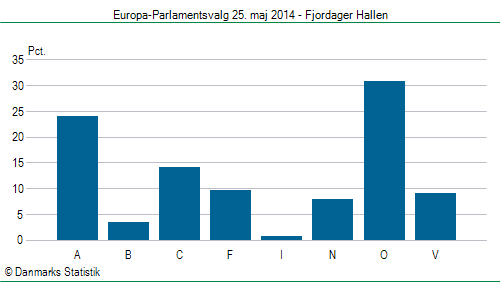 Europa-Parlamentsvalg søndag 25. maj 2014