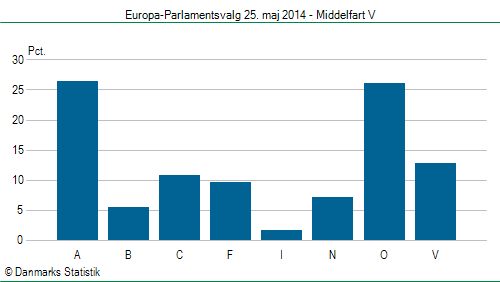 Europa-Parlamentsvalg søndag 25. maj 2014